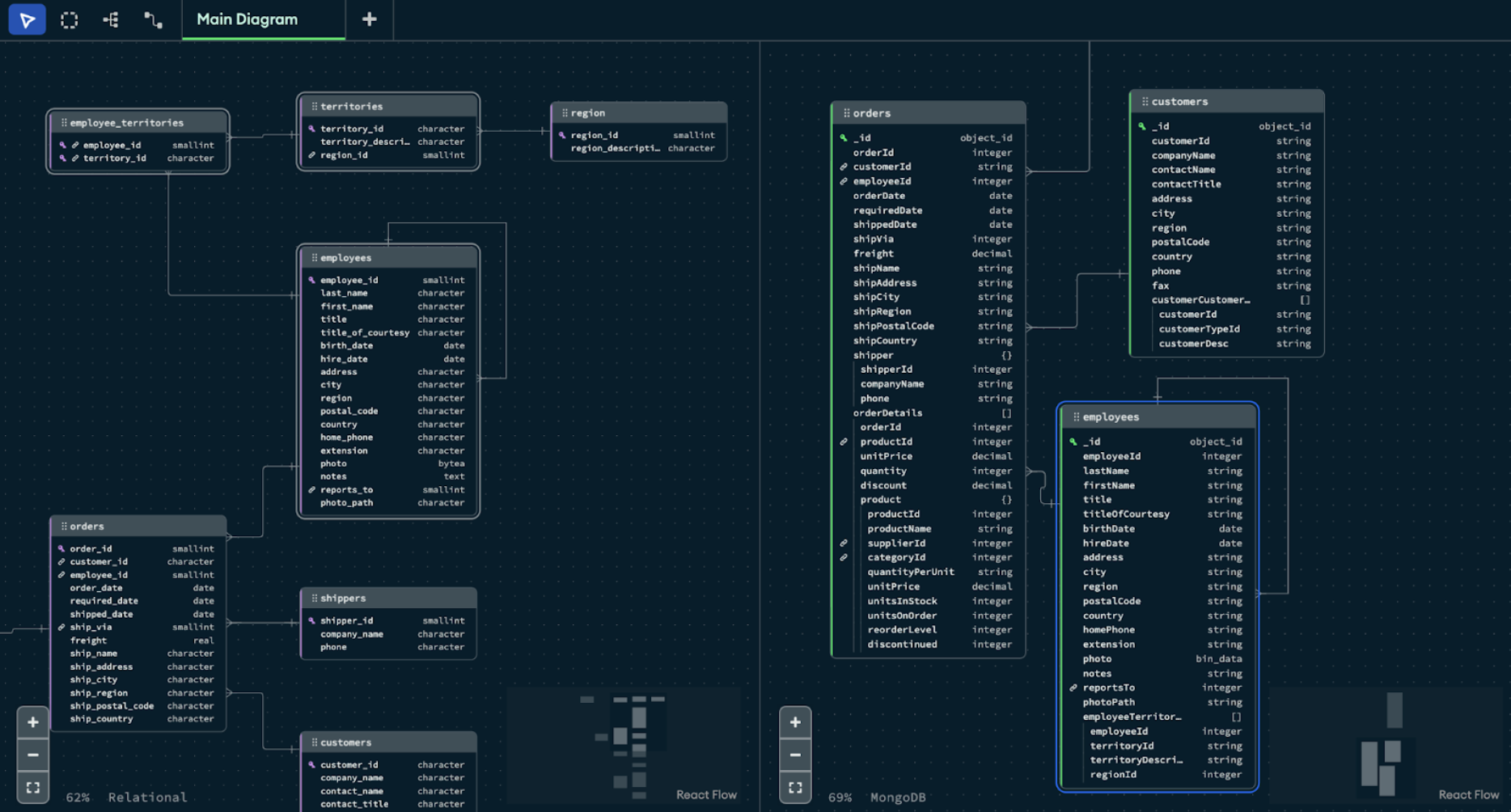 Screen shot of MongoDB Relational Migrator, showing a relational schema on the left and it's transformed MongoDB schema on the right